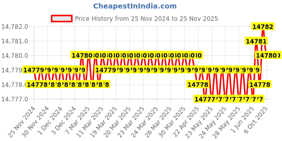 moglix.com RASAYAN 42x42mm PTFE Coated Cross Head Shape Magnetic Bar, 481305 (Pack of 2) rasayan Price History Graph from 25 Nov 2024 to 24 Nov 2025