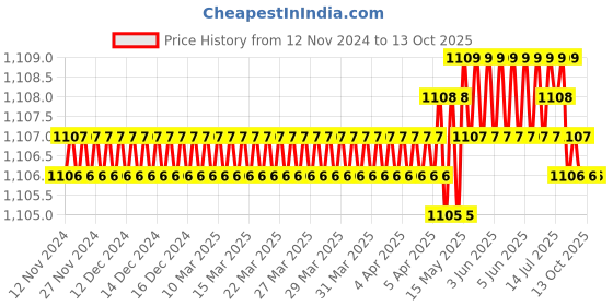 moglix.com Rasayan 4401 50ml Pyknometer with Thermometer rasayan Price History Graph from 12 Nov 2024 to 12 Oct 2025