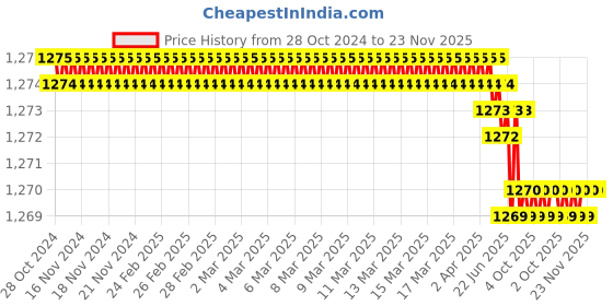 moglix.com Rasayan 45 mm Aluminum Sheet Double Tier Test Tube Rack with 12 Slots (Pack of 2) rasayan Price History Graph from 28 Oct 2024 to 22 Nov 2025
