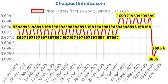 moglix.com Rasayan 45 mm Aluminum Sheet Double Tier Test Tube Rack with 12 Slots (Pack of 5) rasayan Price History Graph from 19 Nov 2024 to 5 Dec 2025