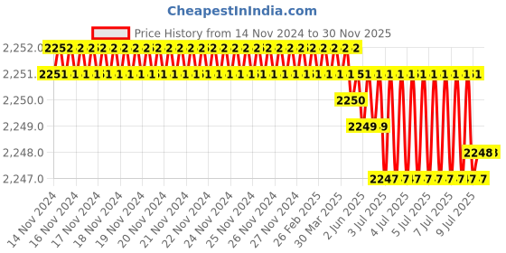 moglix.com Rasayan 45 mm Aluminum Sheet Double Tier Test Tube Rack with 24 Slots (Pack of 2) rasayan Price History Graph from 14 Nov 2024 to 29 Nov 2025