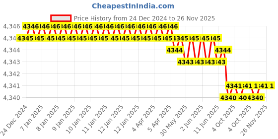 moglix.com Rasayan 45 mm Aluminum Sheet Double Tier Test Tube Rack with 30 Slots (Pack of 5) rasayan Price History Graph from 24 Dec 2024 to 26 Nov 2025