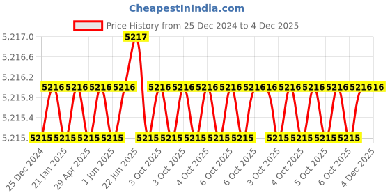 moglix.com Rasayan 45 mm Aluminum Sheet Double Tier Test Tube Rack with 36 Slots (Pack of 5) rasayan Price History Graph from 25 Dec 2024 to 4 Dec 2025