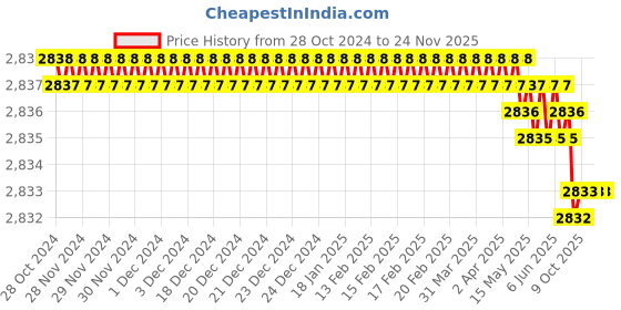 moglix.com Rasayan 45 mm Aluminum Sheet Double Tier Test Tube Rack with 6 Slots (Pack of 5) rasayan Price History Graph from 28 Oct 2024 to 23 Nov 2025