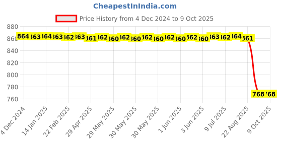 moglix.com Rasayan 450mm Plain Various Column for Packing,10102 rasayan Price History Graph from 4 Dec 2024 to 8 Oct 2025
