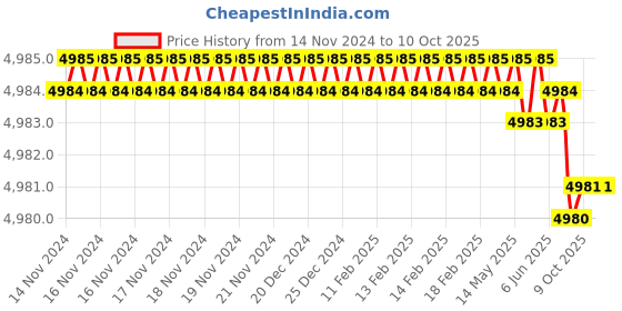 moglix.com Rasayan 450mm Plain Various Column for Packing,10102 (Pack of 5) rasayan Price History Graph from 14 Nov 2024 to 10 Oct 2025