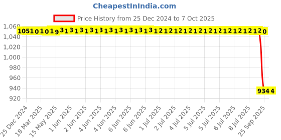 moglix.com Rasayan 450mm Plain Various Column for Packing,10105 rasayan Price History Graph from 25 Dec 2024 to 6 Oct 2025