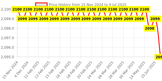 moglix.com Rasayan 450mm Plain Various Column for Packing,10105 (Pack of 2) rasayan Price History Graph from 15 Nov 2024 to 9 Jul 2025