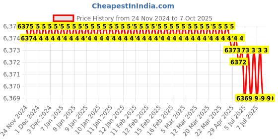 moglix.com Rasayan 450mm Plain Various Column for Packing,10105 (Pack of 5) rasayan Price History Graph from 24 Nov 2024 to 7 Oct 2025