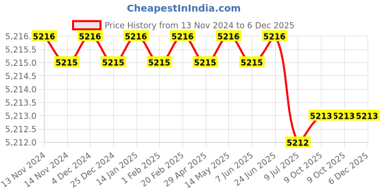 moglix.com Rasayan 4/5mm N.G Glass Beads without Holes, 10403 (Pack of 5) rasayan Price History Graph from 13 Nov 2024 to 5 Dec 2025