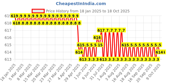 moglix.com Rasayan 47501 3mm Combution Boat with Tail &a; Hole rasayan Price History Graph from 18 Jan 2025 to 18 Oct 2025