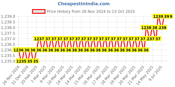 moglix.com Rasayan 47501 3mm Combution Boat with Tail &a; Hole (Pack of 2) rasayan Price History Graph from 26 Nov 2024 to 12 Oct 2025