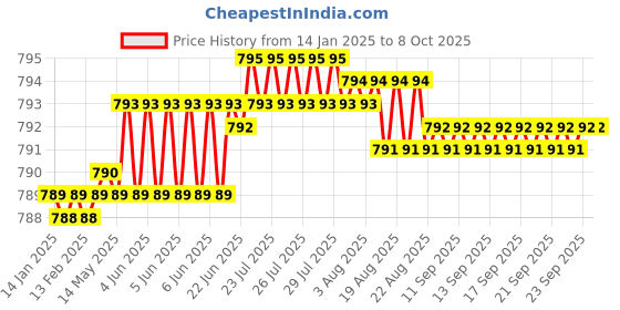 moglix.com Rasayan 47502 7mm Combution Boat with Tail &a; Hole rasayan Price History Graph from 14 Jan 2025 to 8 Oct 2025