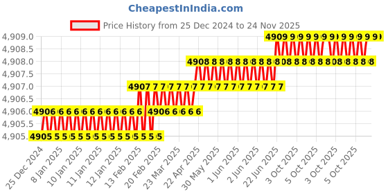 moglix.com Rasayan 47502 7mm Combution Boat with Tail &a; Hole (Pack of 5) rasayan Price History Graph from 25 Dec 2024 to 24 Nov 2025