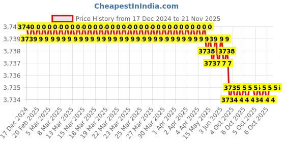moglix.com Rasayan 47ml Spares for Micro Filtration Assembly, 18405 (Pack of 2) rasayan Price History Graph from 17 Dec 2024 to 21 Nov 2025
