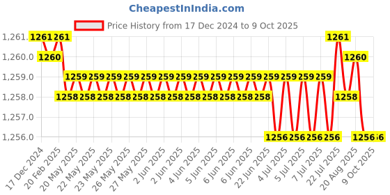 moglix.com Rasayan 48101 B 19 PTFE Blade for Button Stirrer rasayan Price History Graph from 17 Dec 2024 to 8 Oct 2025