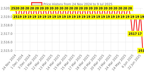 moglix.com Rasayan 48101 B 19 PTFE Blade for Button Stirrer (Pack of 2) rasayan Price History Graph from 24 Nov 2024 to 9 Jul 2025