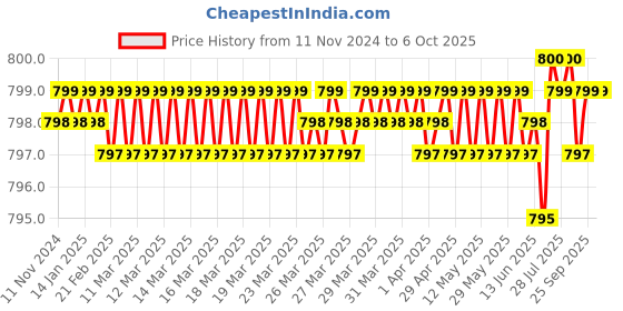 moglix.com Rasayan 48103 B 24 PTFE Blade for Button Stirrer rasayan Price History Graph from 11 Nov 2024 to 6 Oct 2025
