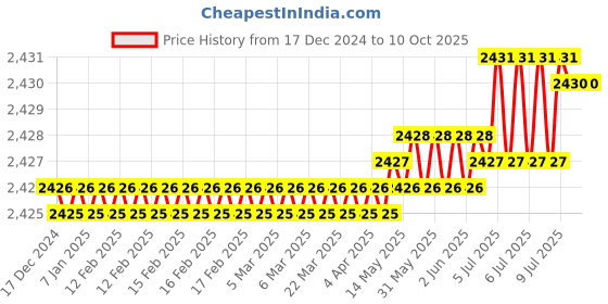 moglix.com Rasayan 48106 B 34 PTFE Blade for Button Stirrer (Pack of 2) rasayan Price History Graph from 17 Dec 2024 to 7 Oct 2025