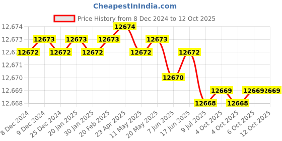 moglix.com Rasayan 48106 B 34 PTFE Blade for Button Stirrer (Pack of 5) rasayan Price History Graph from 8 Dec 2024 to 12 Oct 2025