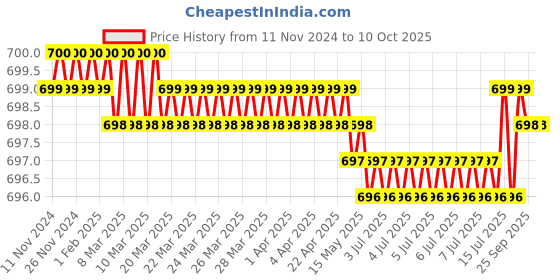 moglix.com Rasayan 48107 B 34 PTFE Blade for Button Stirrer rasayan Price History Graph from 11 Nov 2024 to 10 Oct 2025