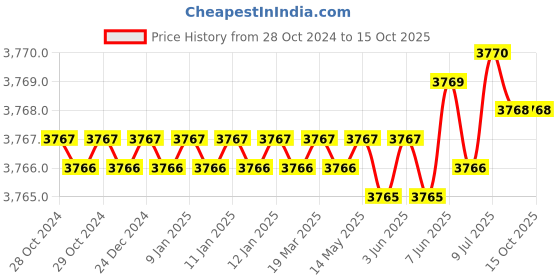 moglix.com Rasayan 48107 B 34 PTFE Blade for Button Stirrer (Pack of 5) rasayan Price History Graph from 28 Oct 2024 to 14 Oct 2025