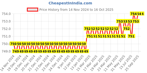 moglix.com Rasayan 48109 B 55 PTFE Blade for Button Stirrer rasayan Price History Graph from 14 Nov 2024 to 16 Oct 2025