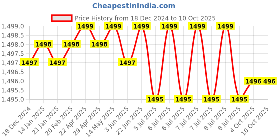 moglix.com Rasayan 48109 B 55 PTFE Blade for Button Stirrer (Pack of 2) rasayan Price History Graph from 18 Dec 2024 to 9 Oct 2025