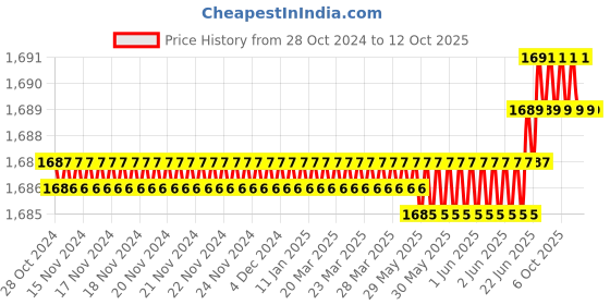 moglix.com Rasayan 48110 B 55 PTFE Blade for Button Stirrer (Pack of 2) rasayan Price History Graph from 28 Oct 2024 to 12 Oct 2025