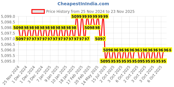 moglix.com Rasayan 48110 B 55 PTFE Blade for Button Stirrer (Pack of 5) rasayan Price History Graph from 25 Nov 2024 to 22 Nov 2025