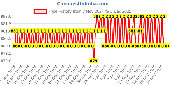 moglix.com Rasayan 481102 5x10mm PTFE Coated Magnetic Needle with Central Ring rasayan Price History Graph from 7 Nov 2024 to 5 Dec 2025