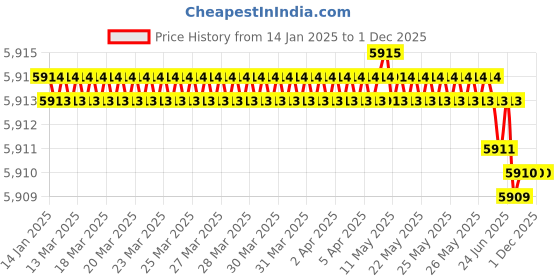 moglix.com Rasayan 481102 5x10mm PTFE Coated Magnetic Needle with Central Ring (Pack of 5) rasayan Price History Graph from 14 Jan 2025 to 1 Dec 2025