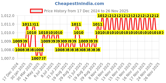 moglix.com Rasayan 481103 6x12mm PTFE Coated Magnetic Needle with Central Ring rasayan Price History Graph from 17 Dec 2024 to 25 Nov 2025