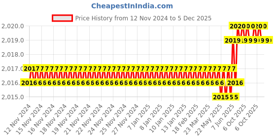 moglix.com Rasayan 481103 6x12mm PTFE Coated Magnetic Needle with Central Ring (Pack of 2) rasayan Price History Graph from 12 Nov 2024 to 5 Dec 2025