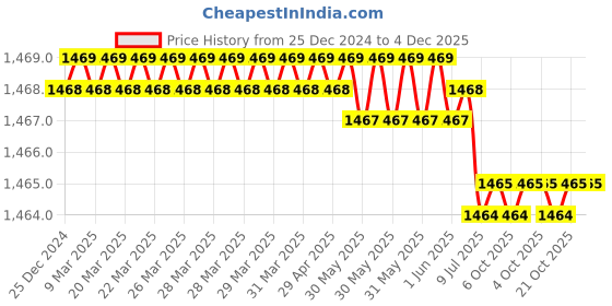 moglix.com Rasayan 481104 6x18mm PTFE Coated Magnetic Needle with Central Ring (Pack of 2) rasayan Price History Graph from 25 Dec 2024 to 4 Dec 2025