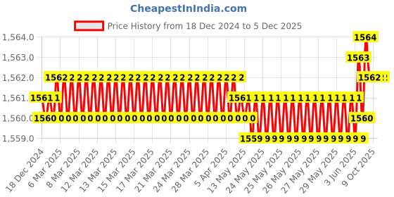moglix.com Rasayan 481105 6x25mm PTFE Coated Magnetic Needle with Central Ring (Pack of 2) rasayan Price History Graph from 18 Dec 2024 to 5 Dec 2025