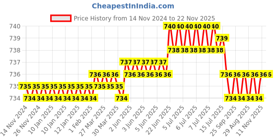 moglix.com Rasayan 481106 8x13 mm PTFE Coated Magnetic Needle with Central Ring rasayan Price History Graph from 14 Nov 2024 to 21 Nov 2025