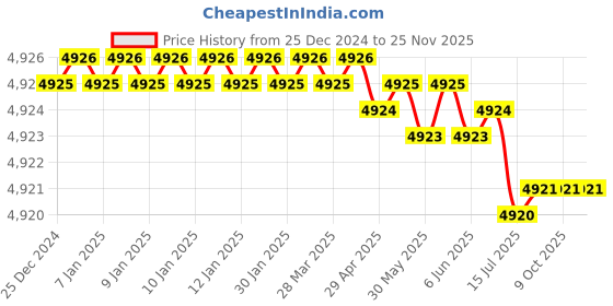 moglix.com Rasayan 481107 8x19mm PTFE Coated Magnetic Needle with Central Ring (Pack of 5) rasayan Price History Graph from 25 Dec 2024 to 25 Nov 2025