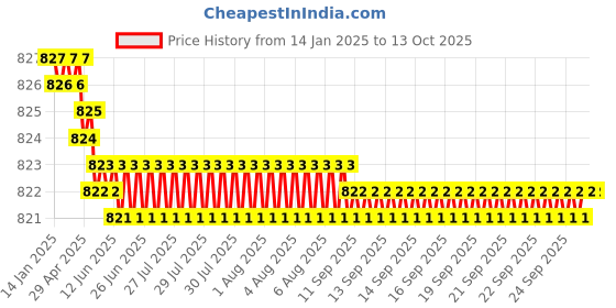 moglix.com Rasayan 481109 9x25mm PTFE Coated Magnetic Needle with Central Ring rasayan Price History Graph from 14 Jan 2025 to 12 Oct 2025