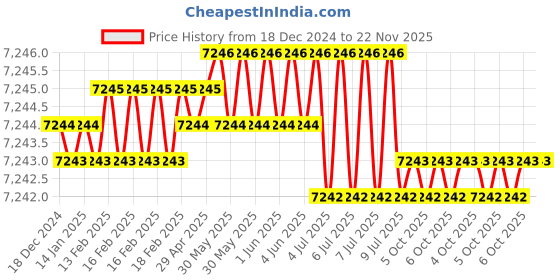 moglix.com Rasayan 481109 9x25mm PTFE Coated Magnetic Needle with Central Ring (Pack of 5) rasayan Price History Graph from 18 Dec 2024 to 22 Nov 2025