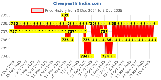 moglix.com Rasayan 481114 10x50mm PTFE Coated Magnetic Needle with Central Ring rasayan Price History Graph from 8 Dec 2024 to 4 Dec 2025