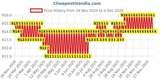 moglix.com Rasayan 481801 B14 Plastic Locking Clips for Ground Joints rasayan Price History Graph from 26 Nov 2024 to 4 Dec 2025