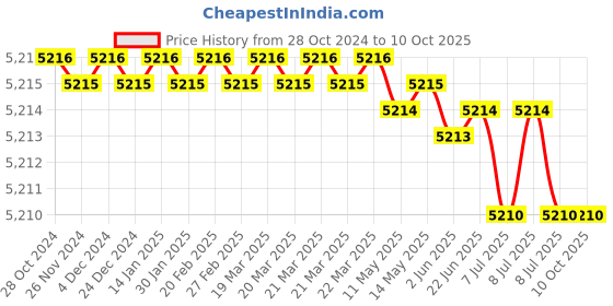 moglix.com Rasayan 481801 B14 Plastic Locking Clips for Ground Joints (Pack of 5) rasayan Price History Graph from 28 Oct 2024 to 10 Oct 2025
