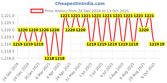 moglix.com Rasayan 481802 B19 Plastic Locking Clips for Ground Joints rasayan Price History Graph from 24 Dec 2024 to 13 Oct 2025