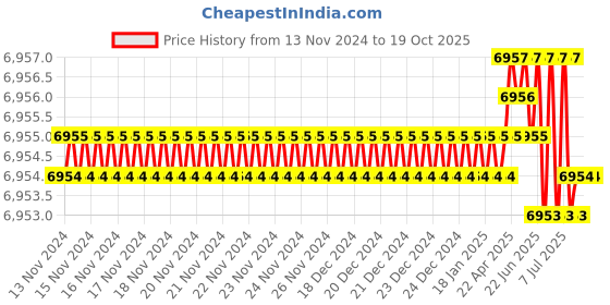 moglix.com Rasayan 481802 B19 Plastic Locking Clips for Ground Joints (Pack of 5) rasayan Price History Graph from 13 Nov 2024 to 18 Oct 2025