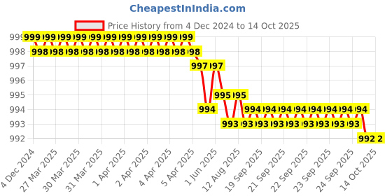 moglix.com Rasayan 481803 B24 Plastic Locking Clips for Ground Joints rasayan Price History Graph from 4 Dec 2024 to 13 Oct 2025