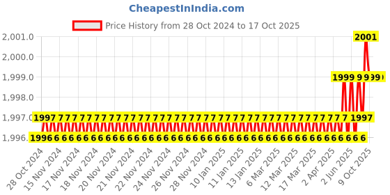 moglix.com Rasayan 481803 B24 Plastic Locking Clips for Ground Joints (Pack of 2) rasayan Price History Graph from 28 Oct 2024 to 16 Oct 2025