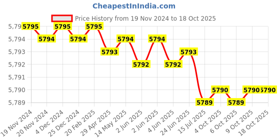 moglix.com Rasayan 481803 B24 Plastic Locking Clips for Ground Joints (Pack of 5) rasayan Price History Graph from 19 Nov 2024 to 18 Oct 2025