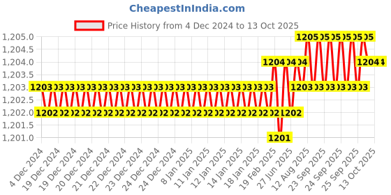 moglix.com Rasayan 481804 B29 Plastic Locking Clips for Ground Joints rasayan Price History Graph from 4 Dec 2024 to 12 Oct 2025