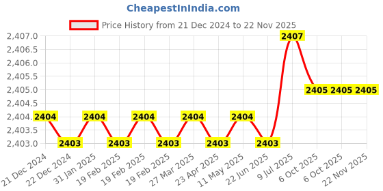 moglix.com Rasayan 481804 B29 Plastic Locking Clips for Ground Joints (Pack of 2) rasayan Price History Graph from 21 Dec 2024 to 22 Nov 2025
